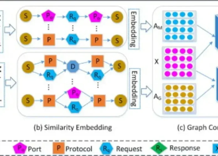 Integrating Multiplex Heterogeneous Networks with GRAF