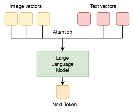 What Are Visual Language models (VLMs) And How Do They Work? 6 LLaVA