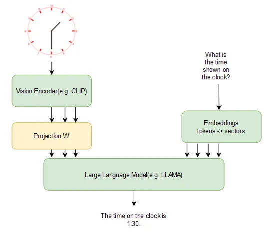 What Are Visual Language models (VLMs) And How Do They Work? 3 CLIP ViT-L/14