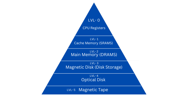 Memory Hierarchy