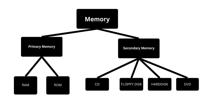 Primary Memory vs. Secondary Memory