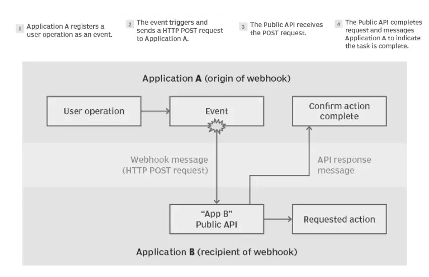 What's A Webhook And How Does It Work? With Examples 2025 2 Definition of a Webhook
