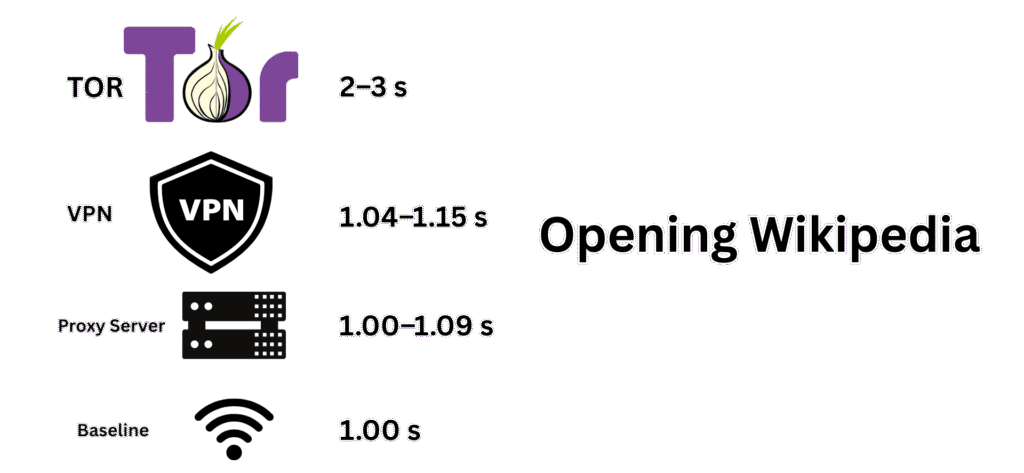Speed comparison baseline vs VPN vs Tor on the same network.”